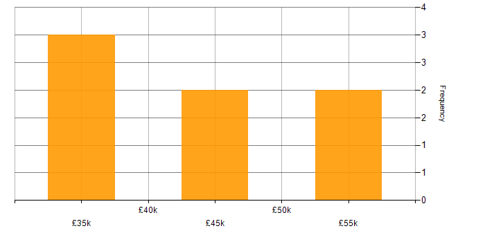 Salary histogram for Data Science in Nottinghamshire