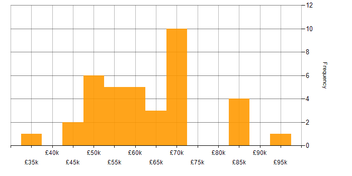 Salary histogram for CI/CD in Oxfordshire