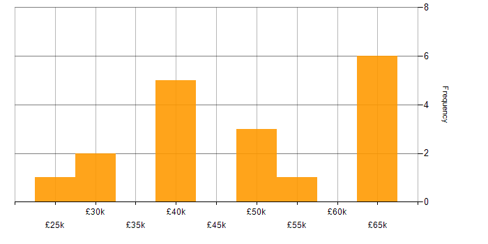 Salary histogram for Cisco in Oxfordshire