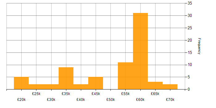 Salary histogram for CRM in Oxfordshire