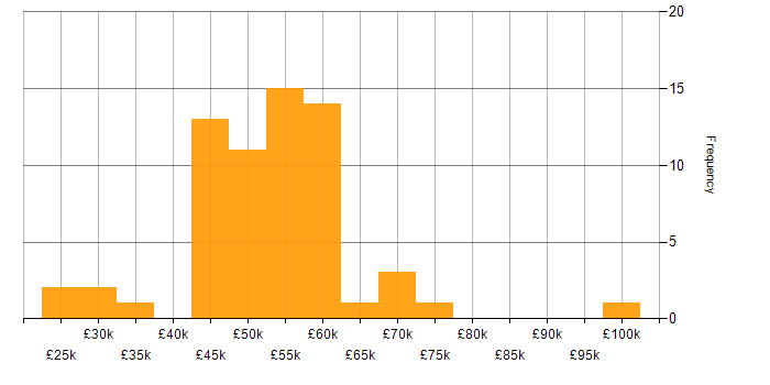 Salary histogram for ERP in Oxfordshire