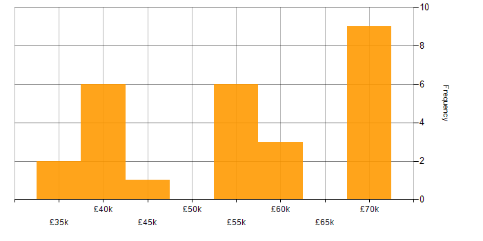 Salary histogram for Git in Oxfordshire