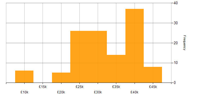 Salary histogram for IT Support in Oxfordshire