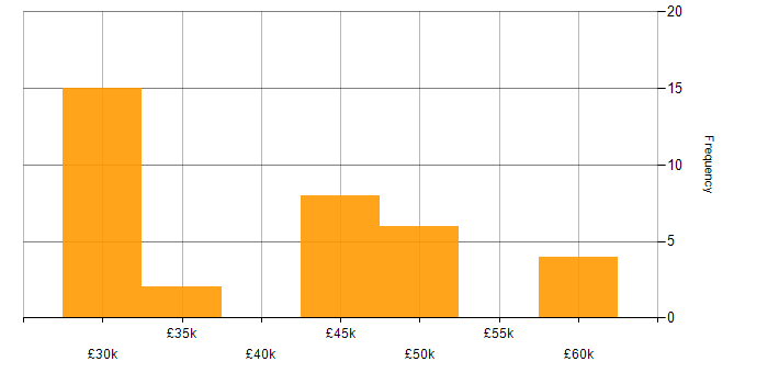 Salary histogram for Legal in Oxfordshire