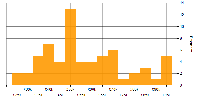 Salary histogram for Machine Learning in Oxfordshire