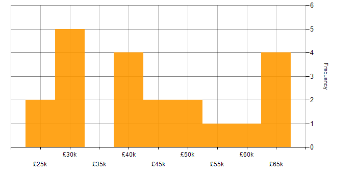 Salary histogram for Migration in Oxfordshire