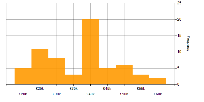 Salary histogram for Microsoft Excel in Oxfordshire