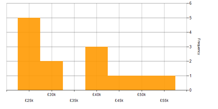 Salary histogram for PowerShell in Oxfordshire