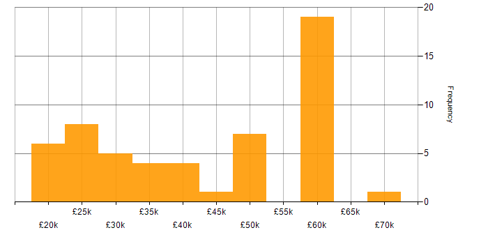 Salary histogram for Self-Motivation in Oxfordshire