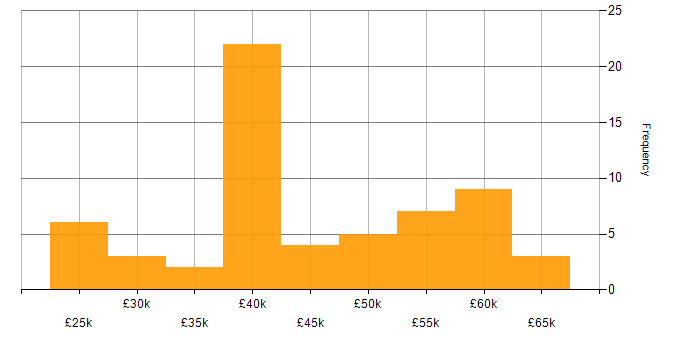 Salary histogram for SharePoint in Oxfordshire