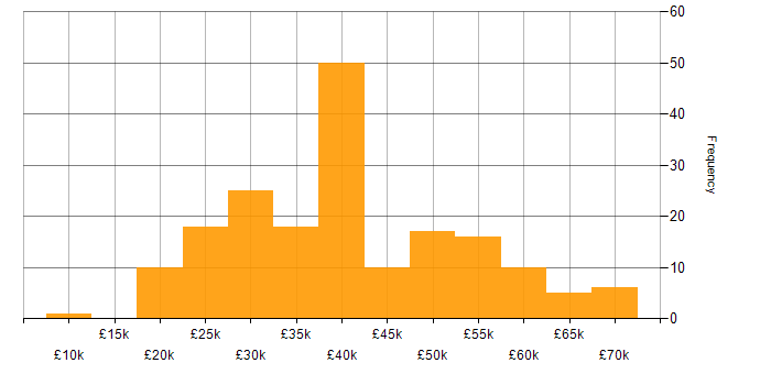 Salary histogram for Windows in Oxfordshire