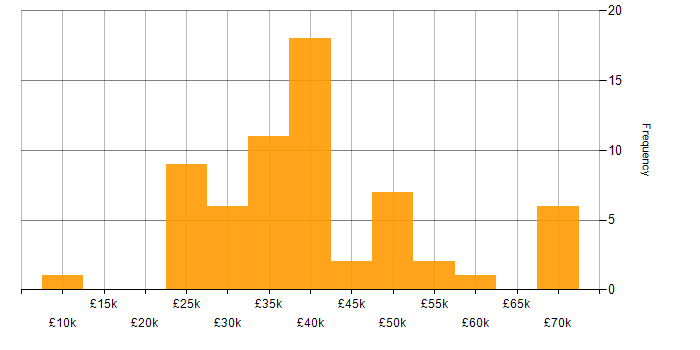 Salary histogram for Windows Server in Oxfordshire