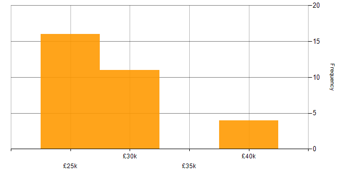 Salary histogram for 2nd Line Support in Scotland