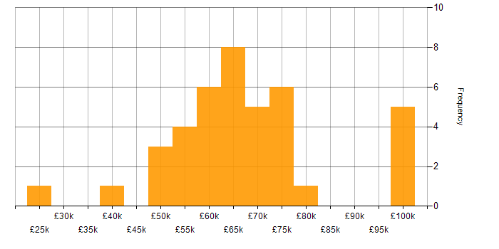 Salary histogram for Algorithms in Scotland