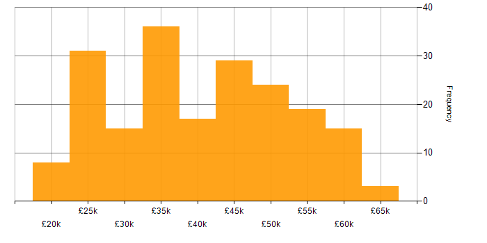 Salary histogram for Analyst in Scotland