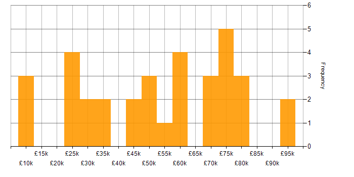 Salary histogram for Android in Scotland