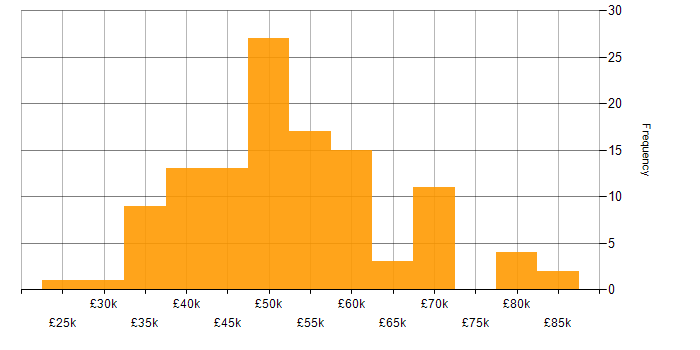 Salary histogram for AngularJS in Scotland