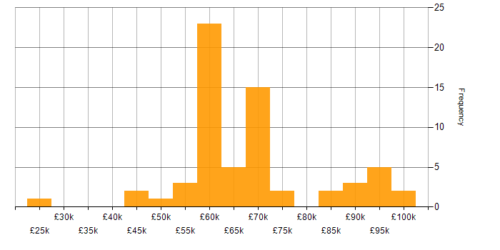 Salary histogram for Artificial Intelligence in Scotland