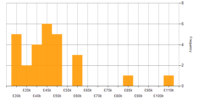 Salary histogram for Budget Management in Scotland