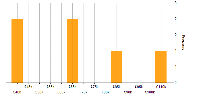 Salary histogram for Budgeting in Scotland