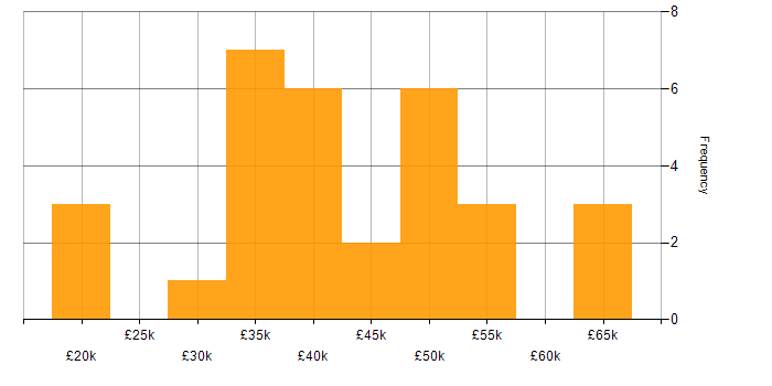Salary histogram for Business Analysis in Scotland