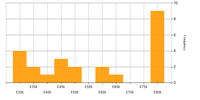 Salary histogram for Business Manager in Scotland