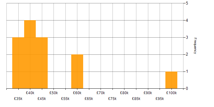Salary histogram for Change Manager in Scotland