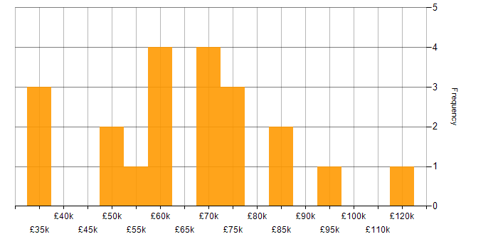Salary histogram for CISSP in Scotland