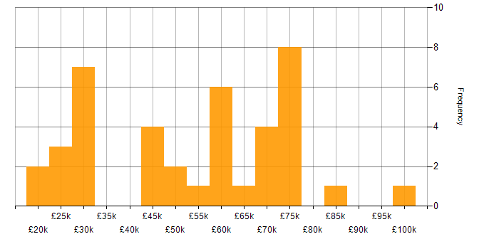 Salary histogram for Cloud Computing in Scotland
