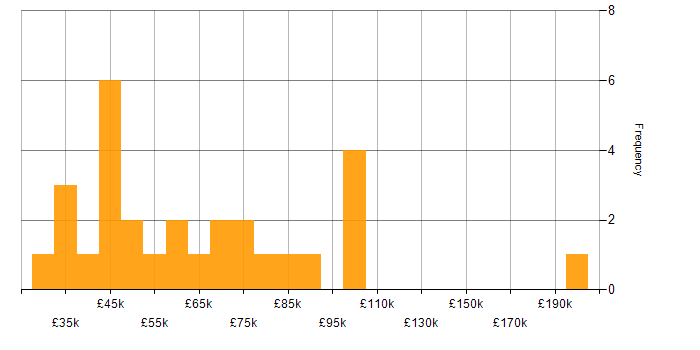 Salary histogram for Cloud Security in Scotland