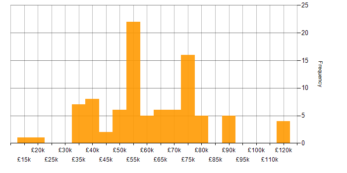 Salary histogram for Coaching in Scotland
