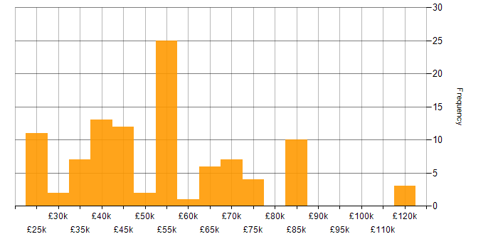 Salary histogram for Collaborative Working in Scotland
