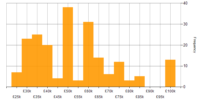 Salary histogram for Computer Science in Scotland