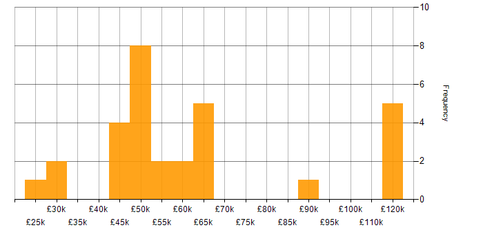 Salary histogram for Confluence in Scotland