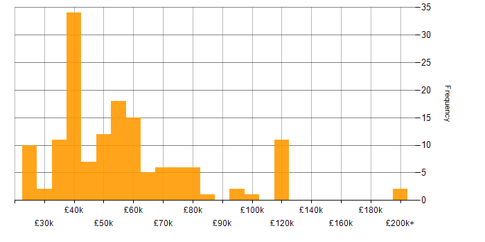 Salary histogram for Continuous Improvement in Scotland