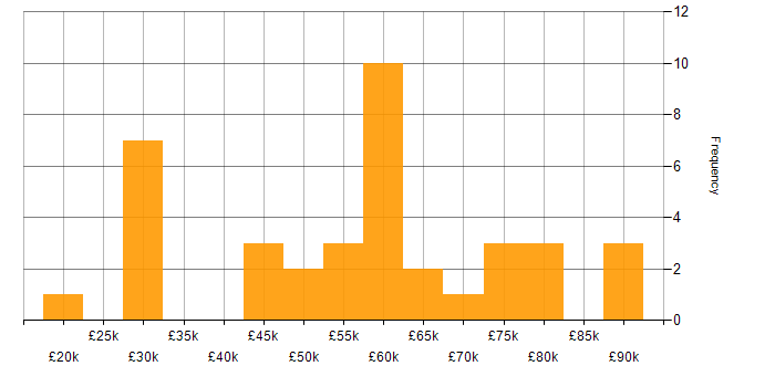 Salary histogram for Continuous Integration in Scotland