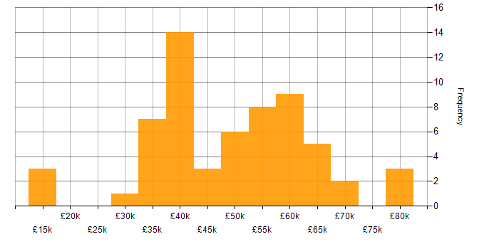 Salary histogram for CRM in Scotland