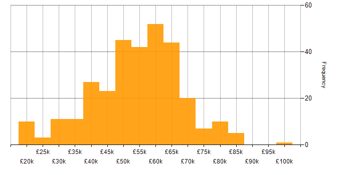 Salary histogram for C# in Scotland
