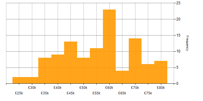Salary histogram for CSS in Scotland