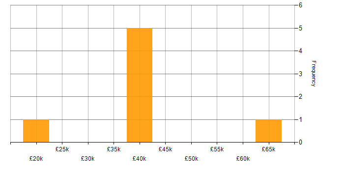 Salary histogram for Customer Requirements in Scotland