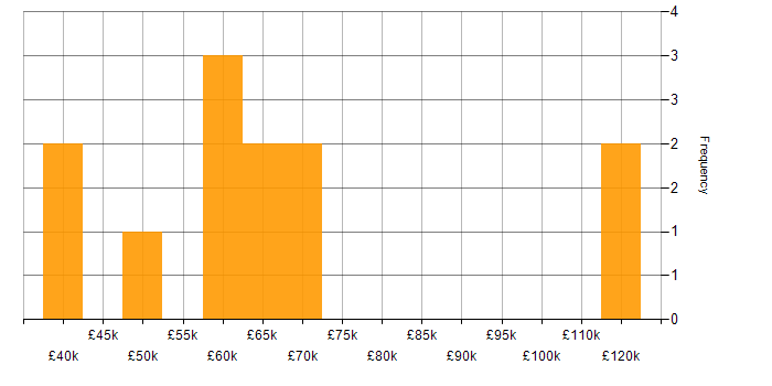 Salary histogram for Cypress.io in Scotland