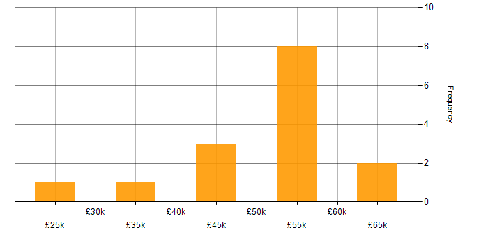 Salary histogram for Data Analyst in Scotland