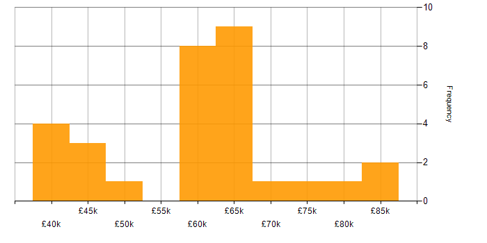 Salary histogram for Data Governance in Scotland