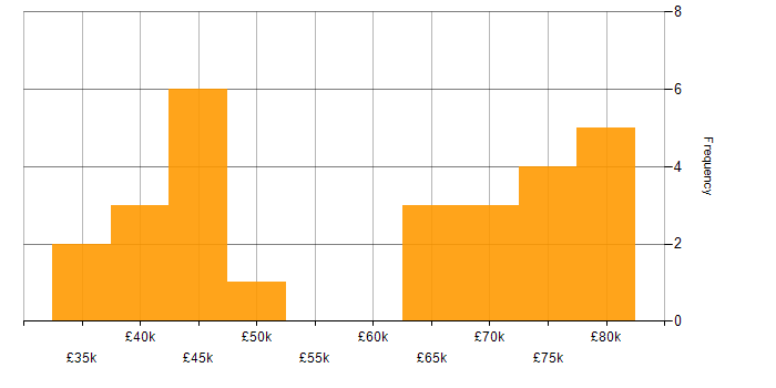 Salary histogram for Data Pipeline in Scotland