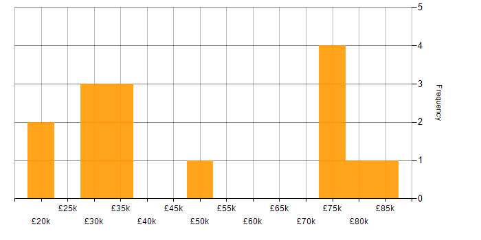 Salary histogram for Data Security in Scotland
