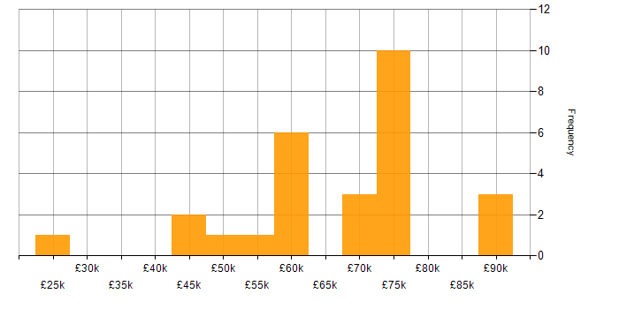 Salary histogram for Data Structures in Scotland