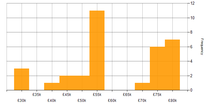 Salary histogram for Data Visualisation in Scotland