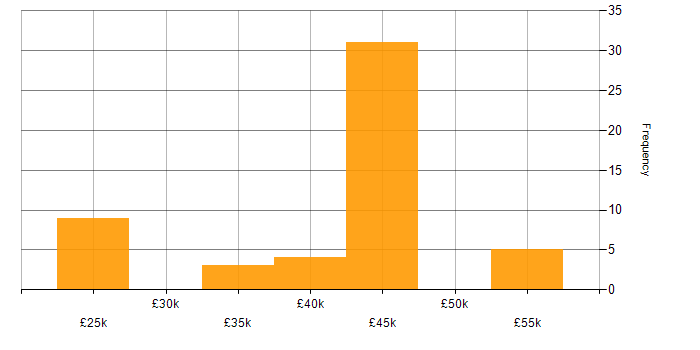 Salary histogram for DBS Check in Scotland