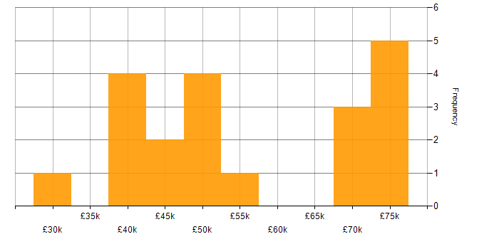 Salary histogram for Delivery Manager in Scotland