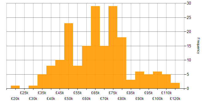 Salary histogram for DevOps in Scotland